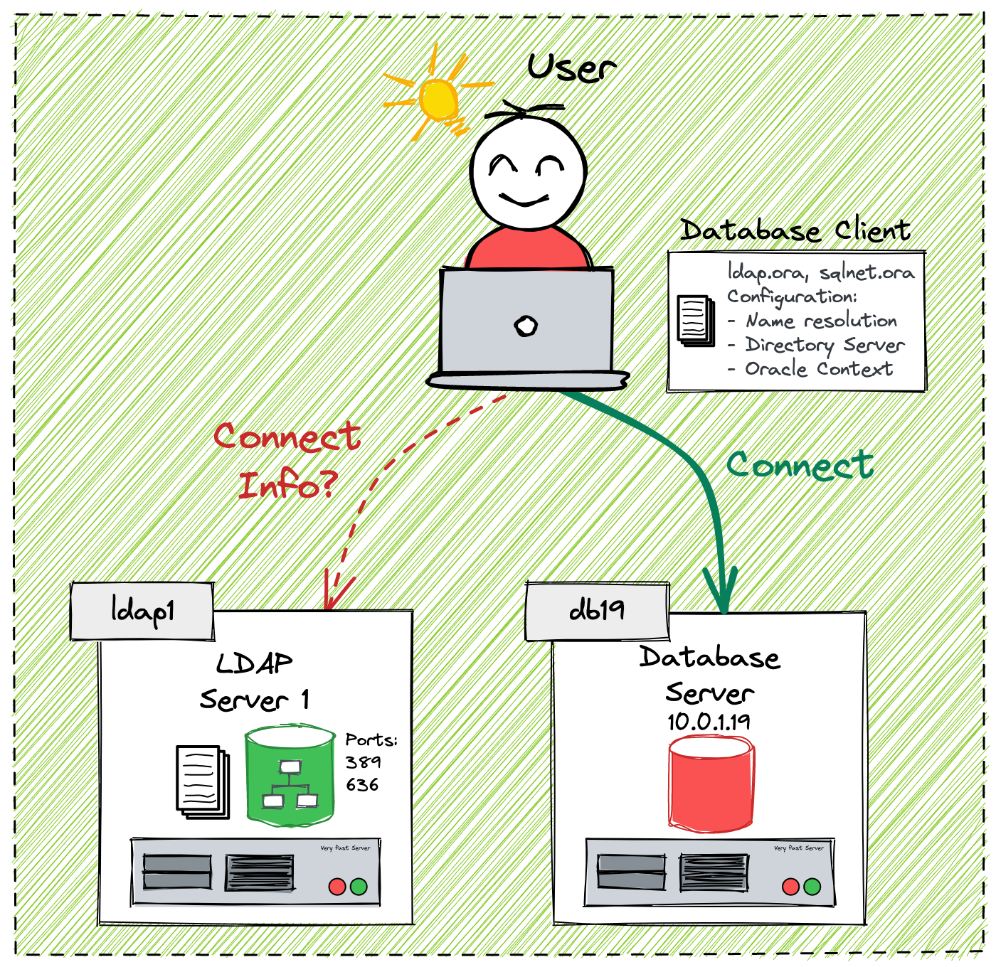 Easy Replacement Of Tnsnames ora With LDAP Directory Server OraDBA